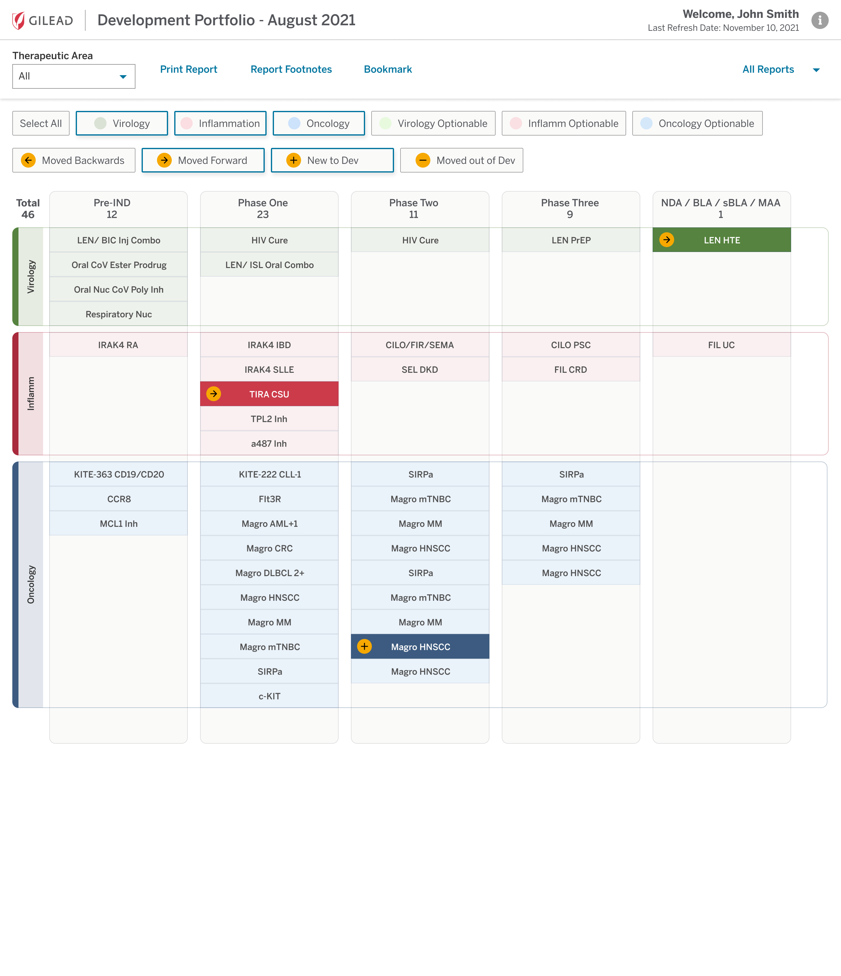 Example screen showing Gilead Development Portfolio Status report.